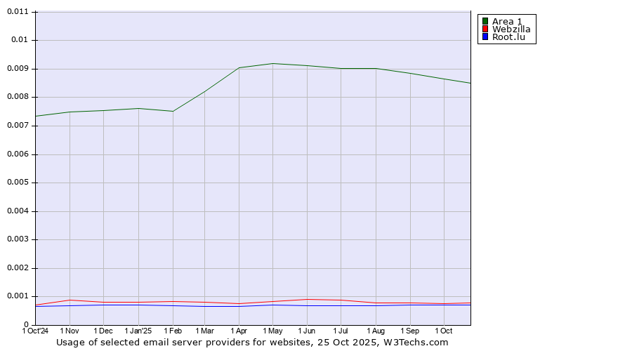 Historical trends in the usage of Area 1 vs. Webzilla vs. Root.lu