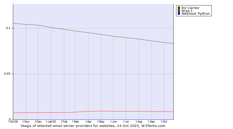 Historical trends in the usage of RU-Center vs. Area 1 vs. Webhost Python