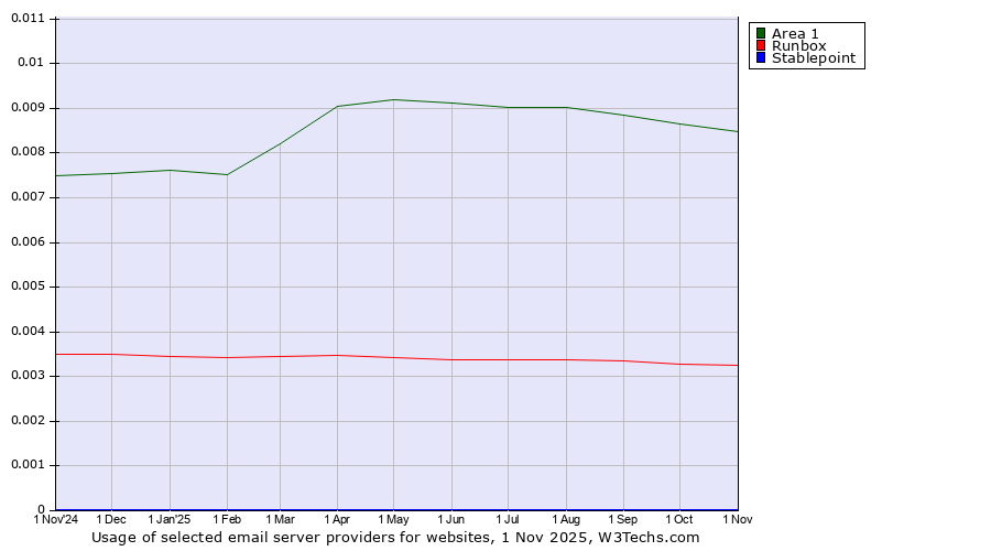 Historical trends in the usage of Area 1 vs. Runbox vs. Stablepoint