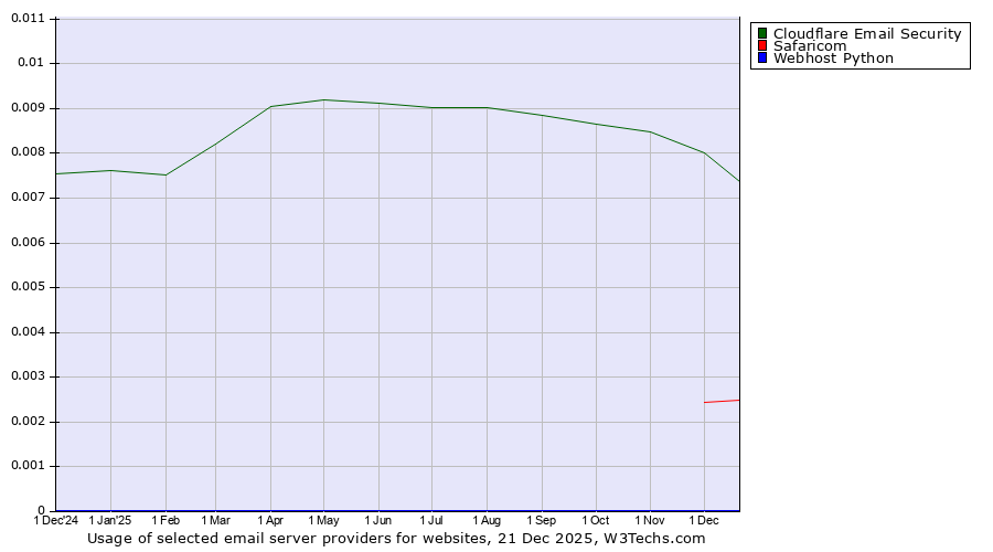 Historical trends in the usage of Area 1 vs. Safaricom vs. Webhost Python