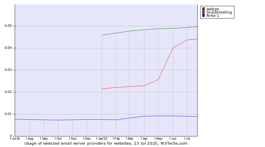 Historical trends in the usage of webgo vs. ScalaHosting vs. Area 1