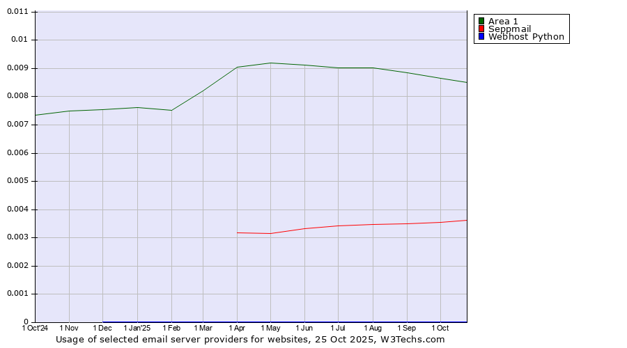 Historical trends in the usage of Area 1 vs. Seppmail vs. Webhost Python