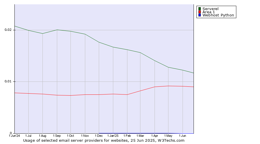 Historical trends in the usage of Serverel vs. Area 1 vs. Webhost Python