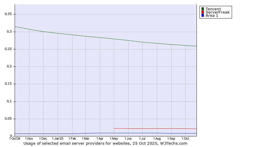 Historical trends in the usage of Tencent vs. ServerFreak vs. Area 1
