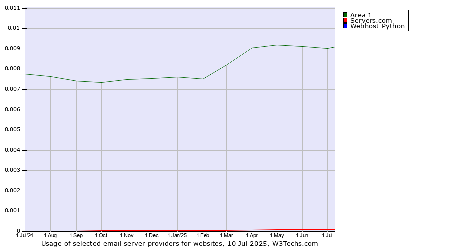 Historical trends in the usage of Area 1 vs. Servers.com vs. Webhost Python