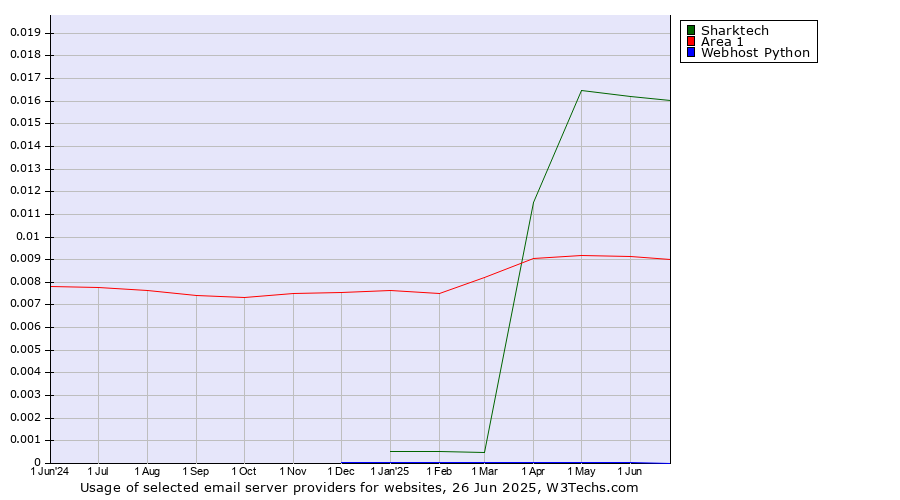 Historical trends in the usage of Sharktech vs. Area 1 vs. Webhost Python