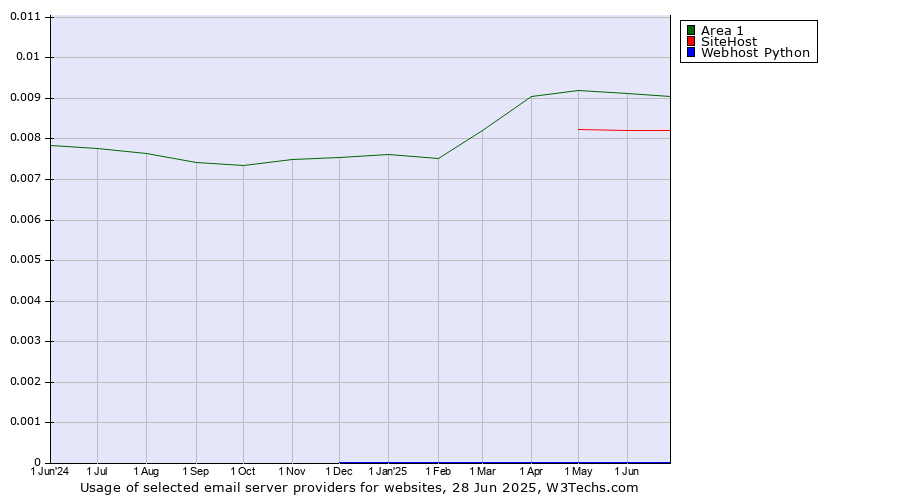 Historical trends in the usage of Area 1 vs. SiteHost vs. Webhost Python