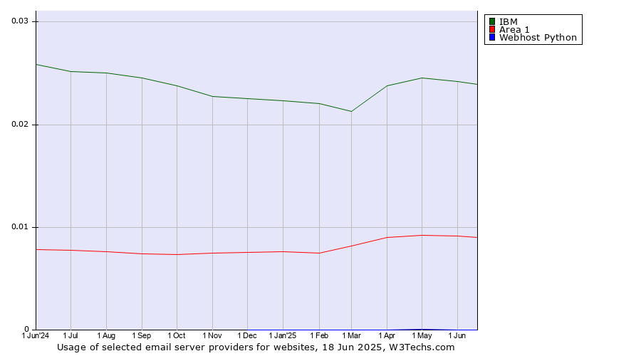 Historical trends in the usage of IBM vs. Area 1 vs. Webhost Python
