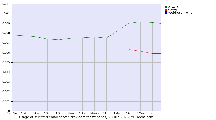 Historical trends in the usage of Area 1 vs. Softtr vs. Webhost Python