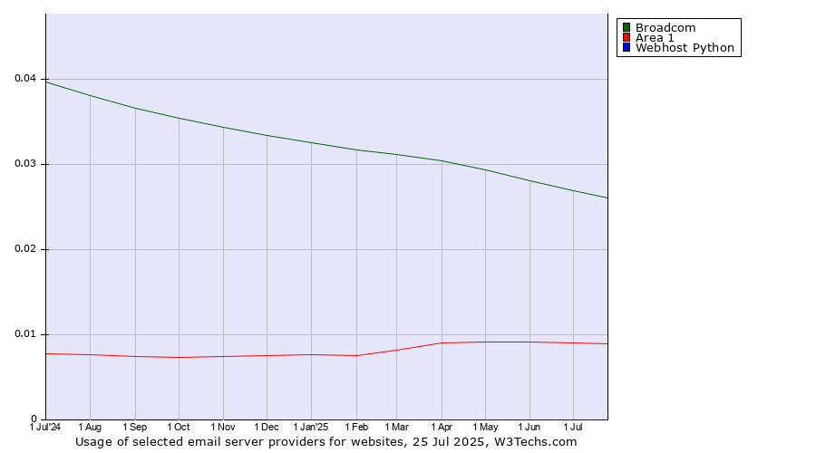 Historical trends in the usage of Broadcom vs. Area 1 vs. Webhost Python
