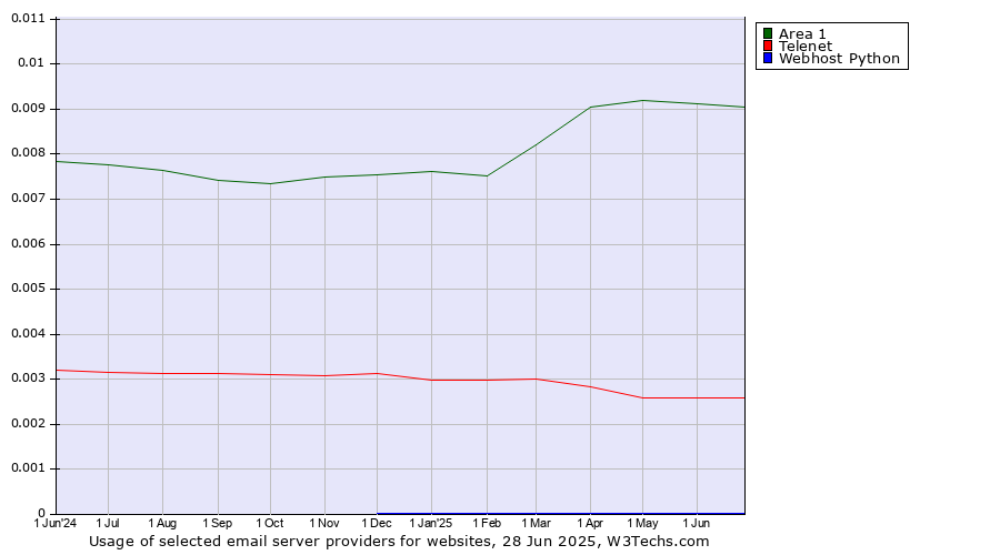 Historical trends in the usage of Area 1 vs. Telenet vs. Webhost Python