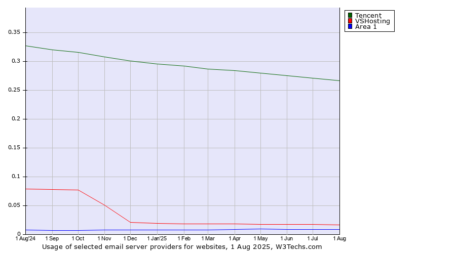 Historical trends in the usage of Tencent vs. VSHosting vs. Area 1