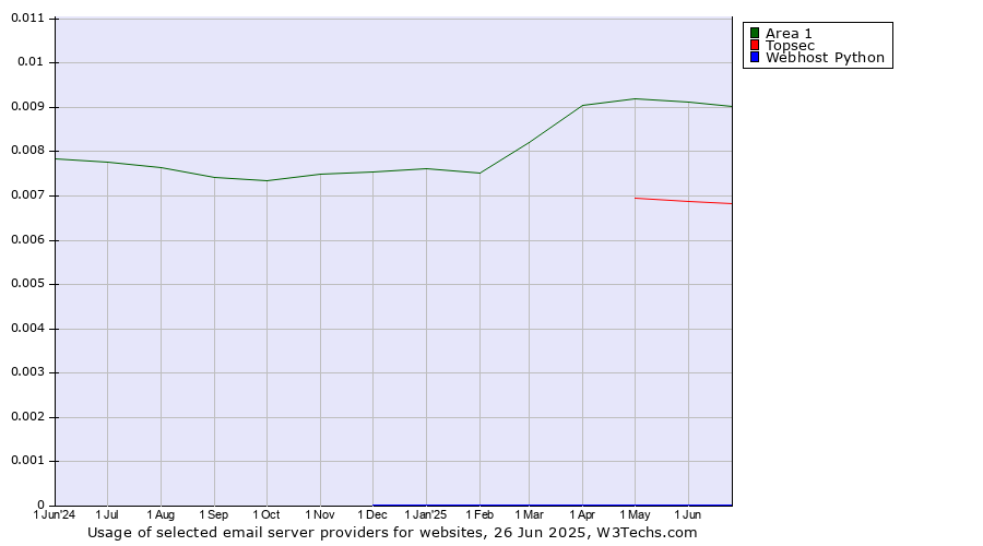 Historical trends in the usage of Area 1 vs. Topsec vs. Webhost Python