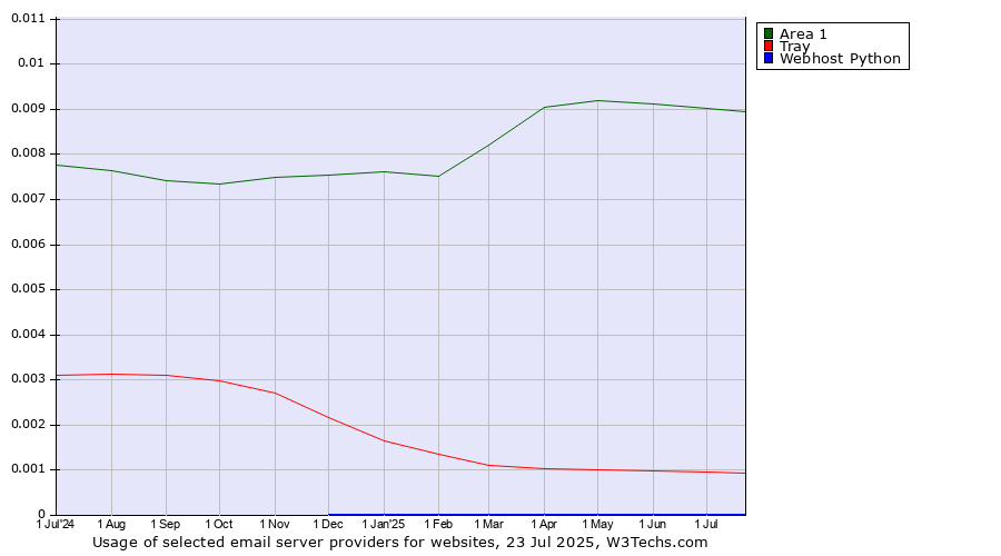 Historical trends in the usage of Area 1 vs. Tray vs. Webhost Python