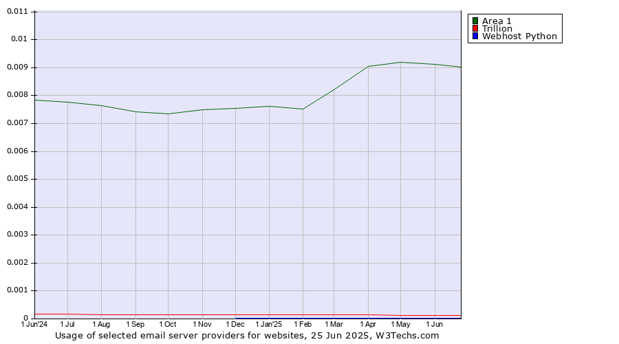 Historical trends in the usage of Area 1 vs. Trillion vs. Webhost Python