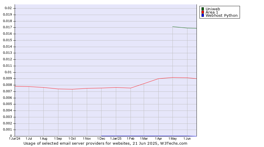 Historical trends in the usage of Uniweb vs. Area 1 vs. Webhost Python