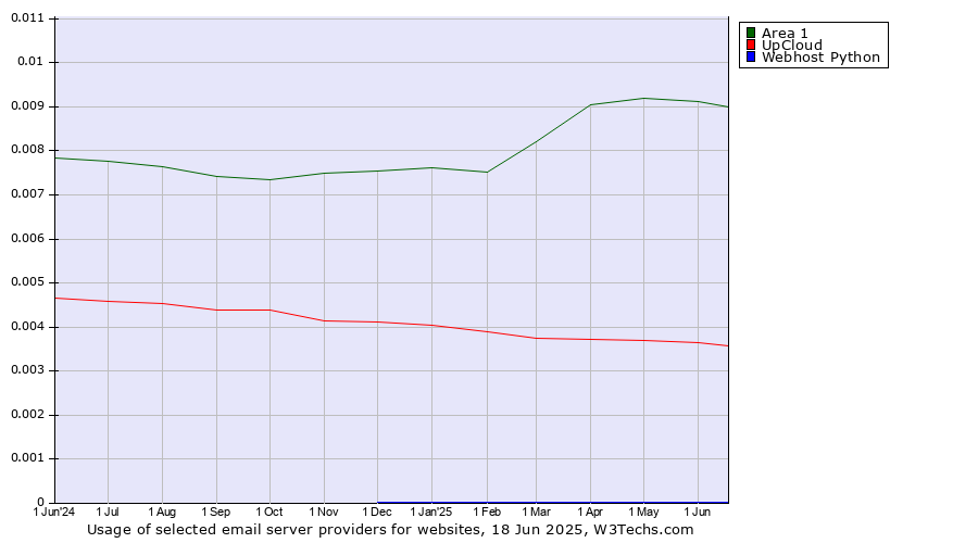 Historical trends in the usage of Area 1 vs. UpCloud vs. Webhost Python