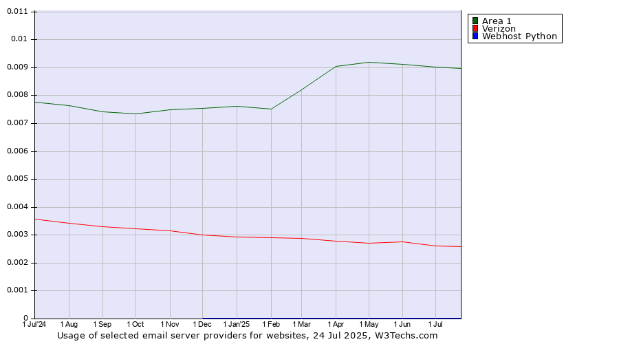 Historical trends in the usage of Area 1 vs. Verizon vs. Webhost Python