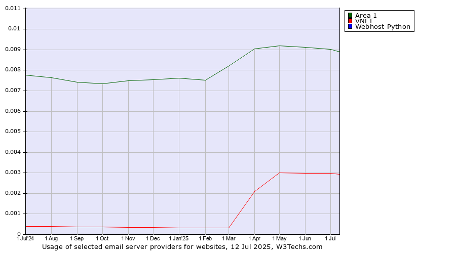 Historical trends in the usage of Area 1 vs. VNET vs. Webhost Python
