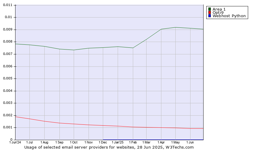 Historical trends in the usage of Area 1 vs. Opti9 vs. Webhost Python