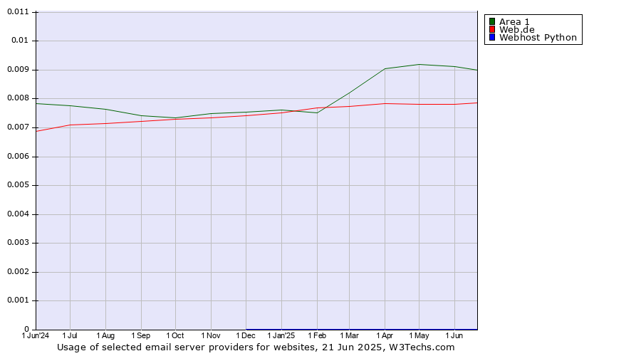 Historical trends in the usage of Area 1 vs. Web.de vs. Webhost Python