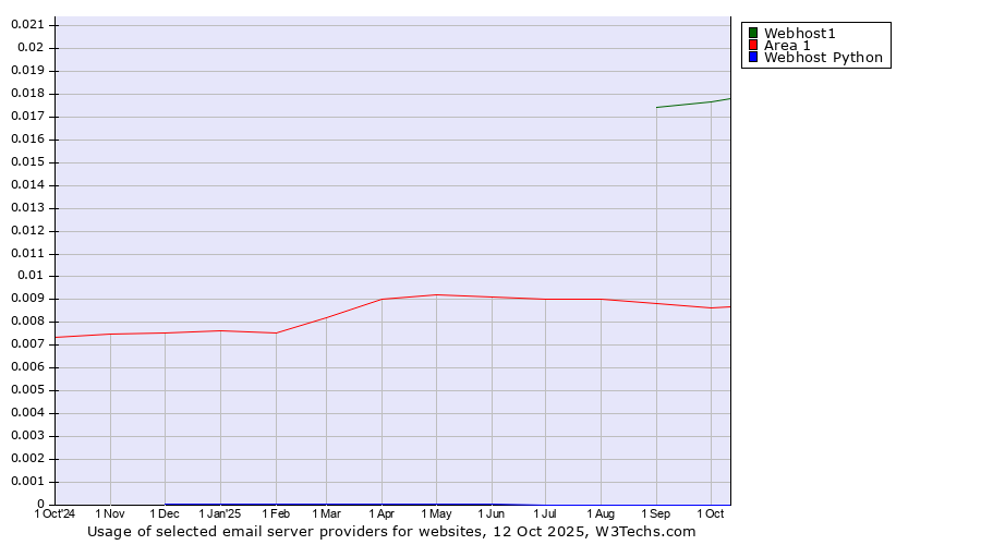 Historical trends in the usage of Webhost1 vs. Area 1 vs. Webhost Python