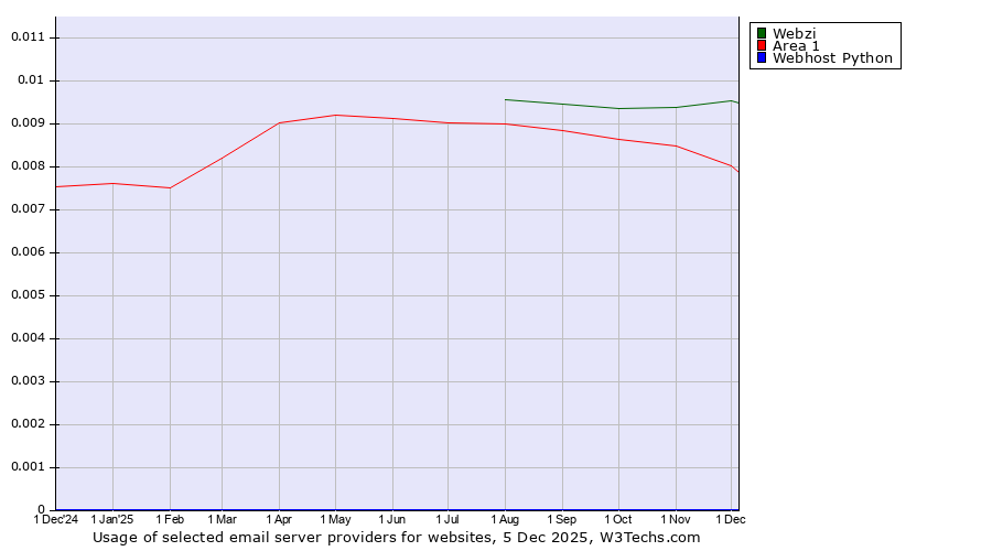 Historical trends in the usage of Webzi vs. Area 1 vs. Webhost Python