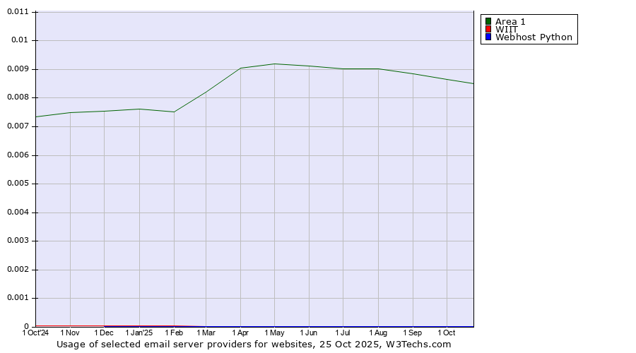 Historical trends in the usage of Area 1 vs. WIIT vs. Webhost Python