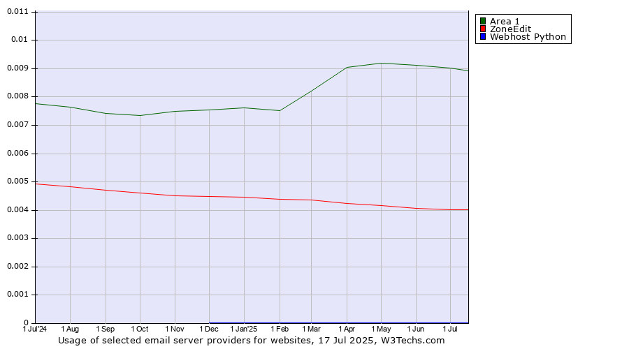 Historical trends in the usage of Area 1 vs. ZoneEdit vs. Webhost Python