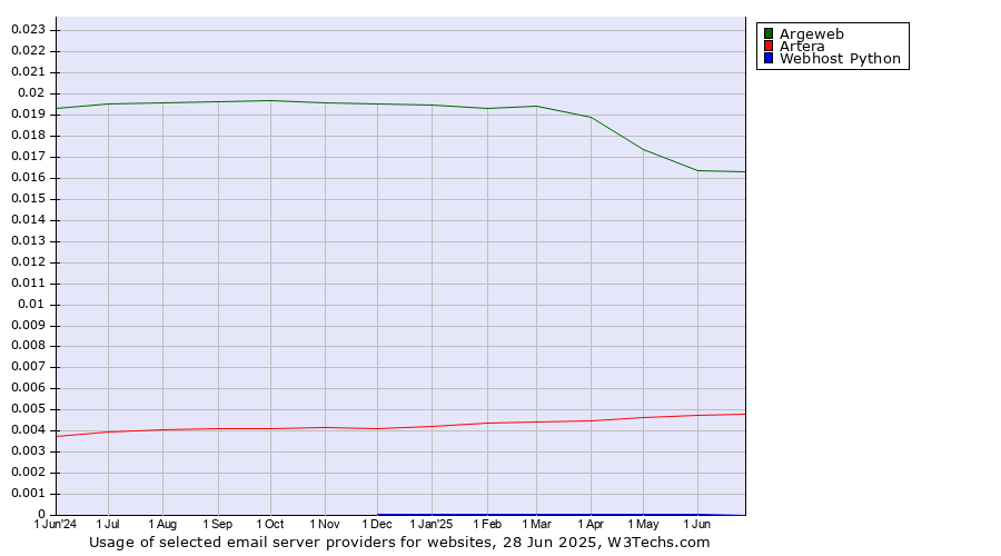 Historical trends in the usage of Argeweb vs. Artera vs. Webhost Python
