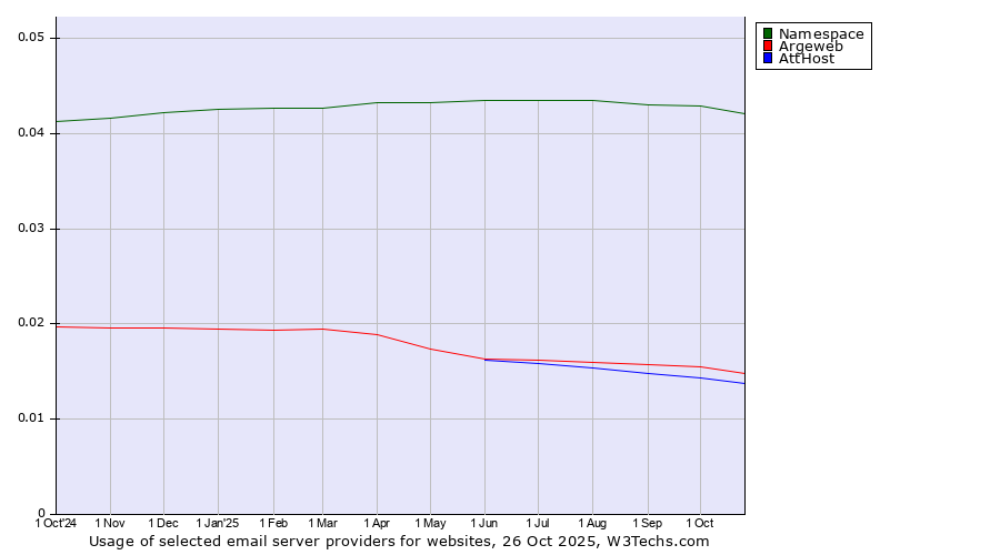 Historical trends in the usage of Namespace vs. Argeweb vs. AttHost