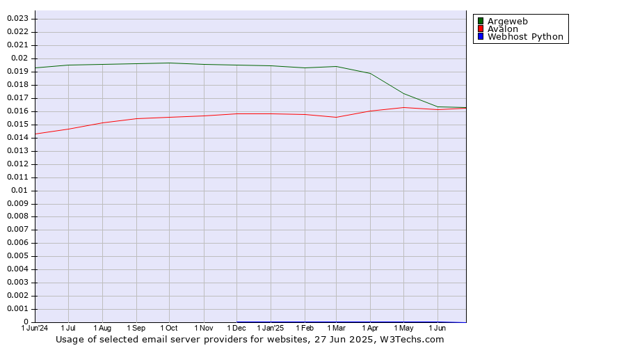 Historical trends in the usage of Argeweb vs. Avalon vs. Webhost Python