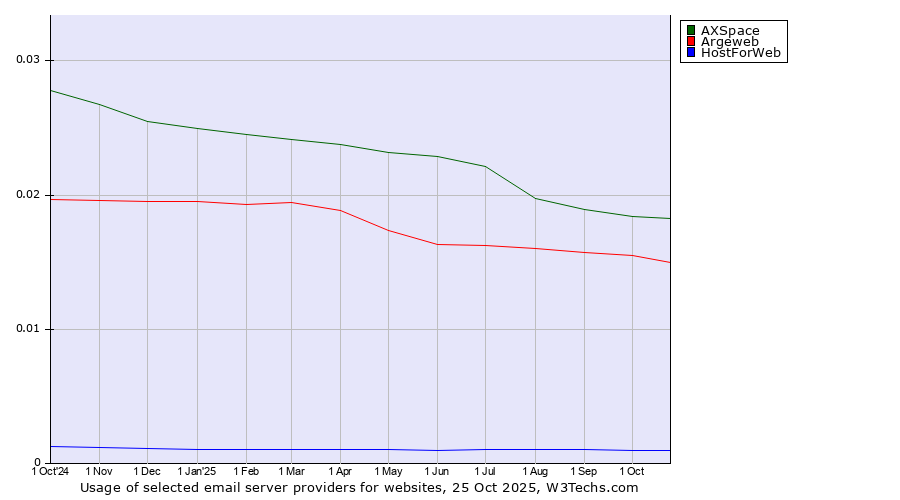 Historical trends in the usage of AXSpace vs. Argeweb vs. HostForWeb