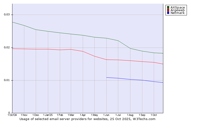 Historical trends in the usage of AXSpace vs. Argeweb vs. Netmark