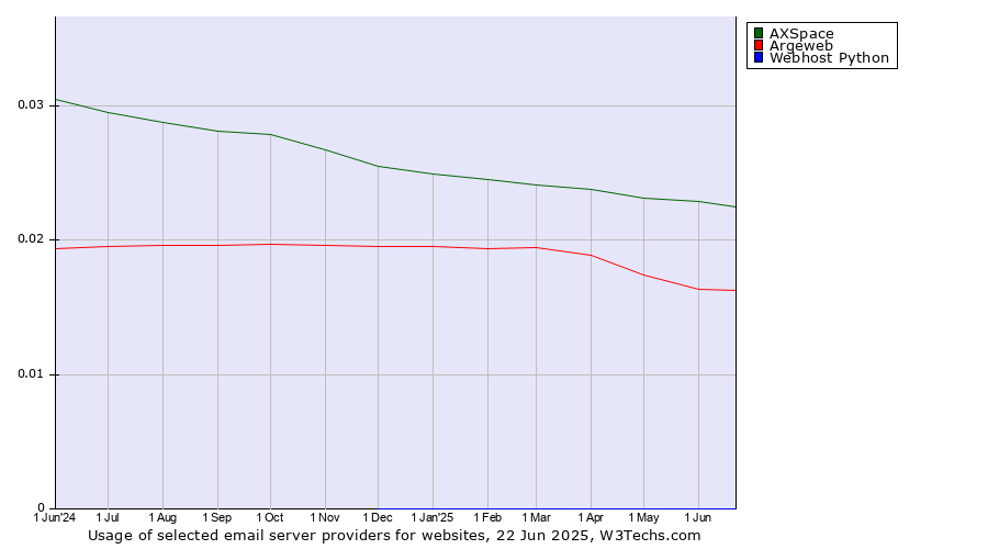 Historical trends in the usage of AXSpace vs. Argeweb vs. Webhost Python