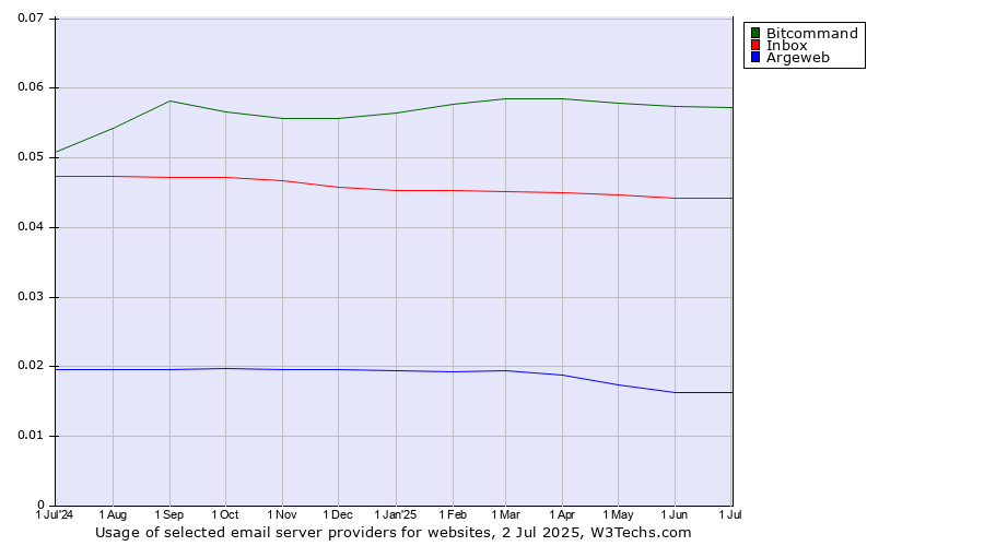 Historical trends in the usage of Bitcommand vs. Inbox vs. Argeweb