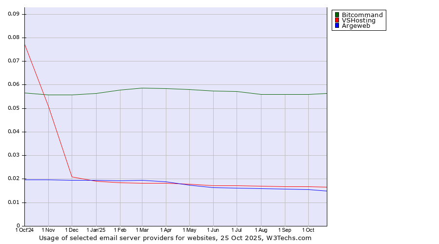 Historical trends in the usage of Bitcommand vs. VSHosting vs. Argeweb