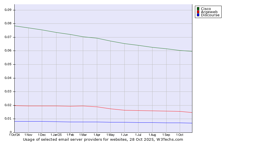 Historical trends in the usage of Cisco vs. Argeweb vs. Discourse