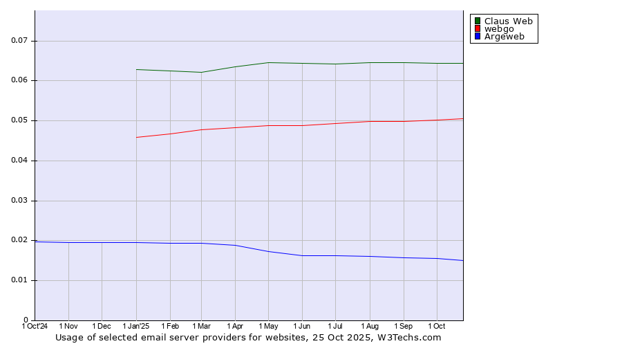 Historical trends in the usage of Claus Web vs. webgo vs. Argeweb