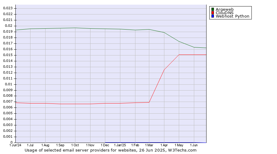 Historical trends in the usage of Argeweb vs. ClouDNS vs. Webhost Python