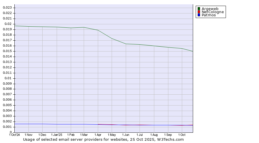 Historical trends in the usage of Argeweb vs. NetCologne vs. Patmos