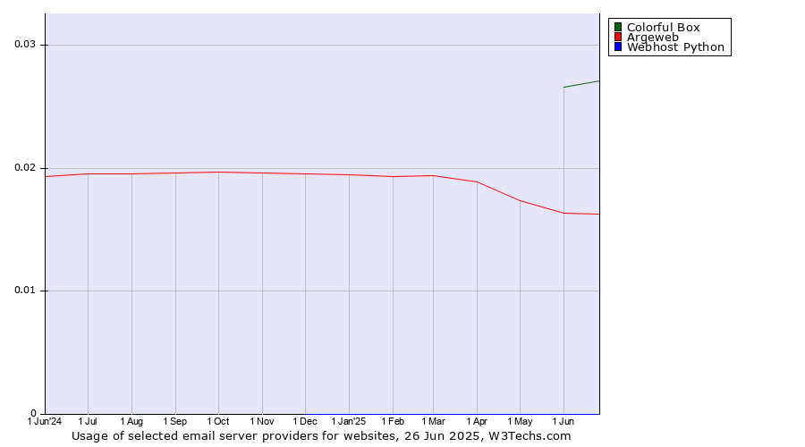 Historical trends in the usage of Colorful Box vs. Argeweb vs. Webhost Python