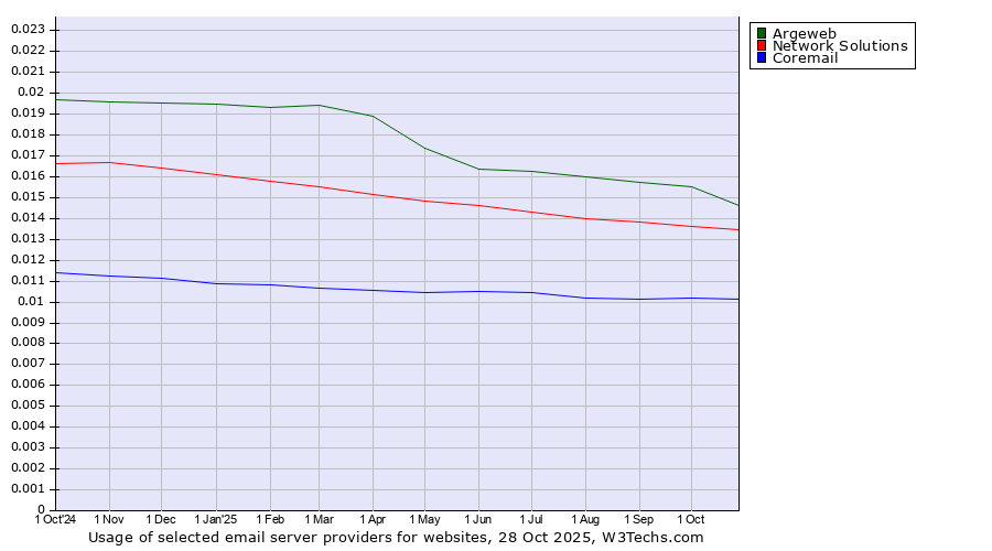 Historical trends in the usage of Argeweb vs. Network Solutions vs. Coremail