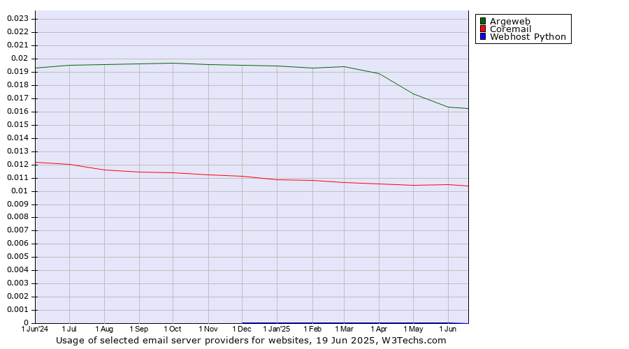 Historical trends in the usage of Argeweb vs. Coremail vs. Webhost Python