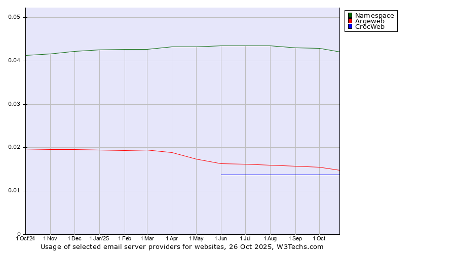 Historical trends in the usage of Namespace vs. Argeweb vs. CrocWeb
