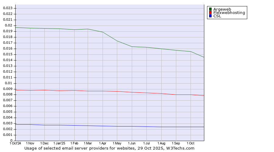 Historical trends in the usage of Argeweb vs. Flexwebhosting vs. CSL