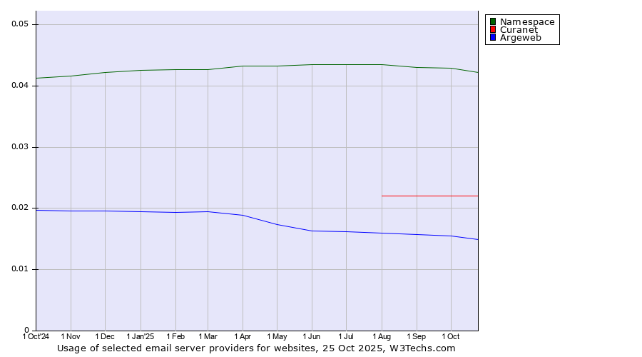 Historical trends in the usage of Namespace vs. Curanet vs. Argeweb