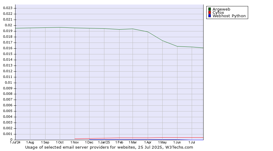 Historical trends in the usage of Argeweb vs. Cyfox vs. Webhost Python