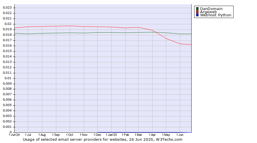 Historical trends in the usage of DanDomain vs. Argeweb vs. Webhost Python