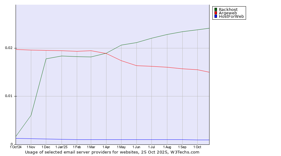 Historical trends in the usage of Rackhost vs. Argeweb vs. HostForWeb